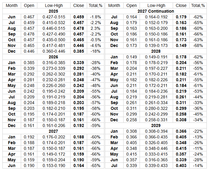XRP price predictions from 2025-2029 with projected values