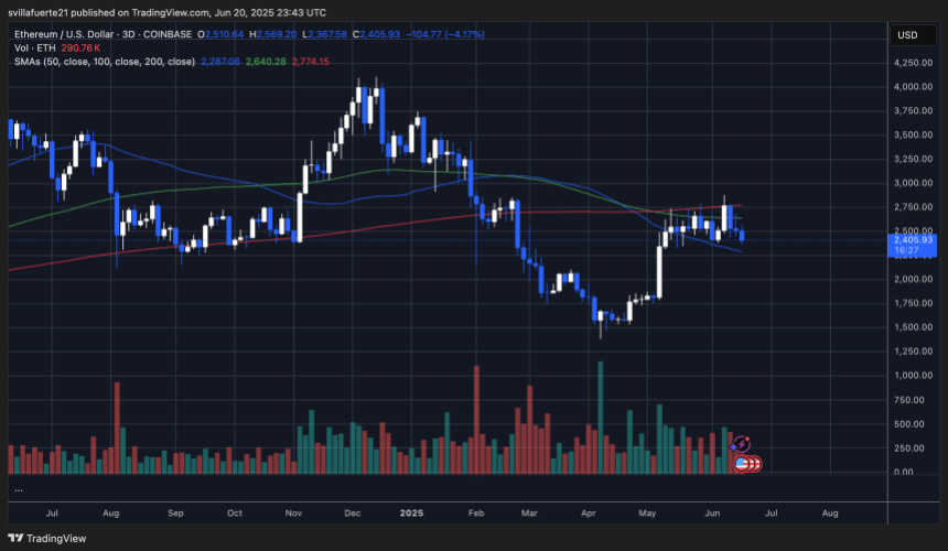 ETH consolidates around key MAs | Source: ETHUSDT chart on TradingView