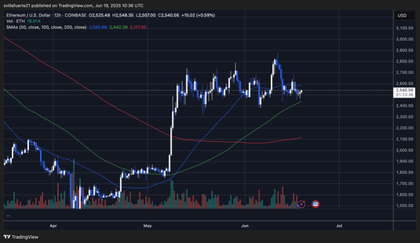 ETH holding above the 12-hour 100 MA | Source: ETHUSDT chart on TradingView
