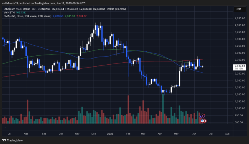 ETH consolidates below the $2,800 mark | Source: ETHUSDT chart on TradingView
