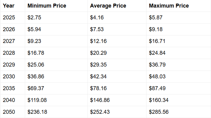 XRP may take up till 2050 to reach 236