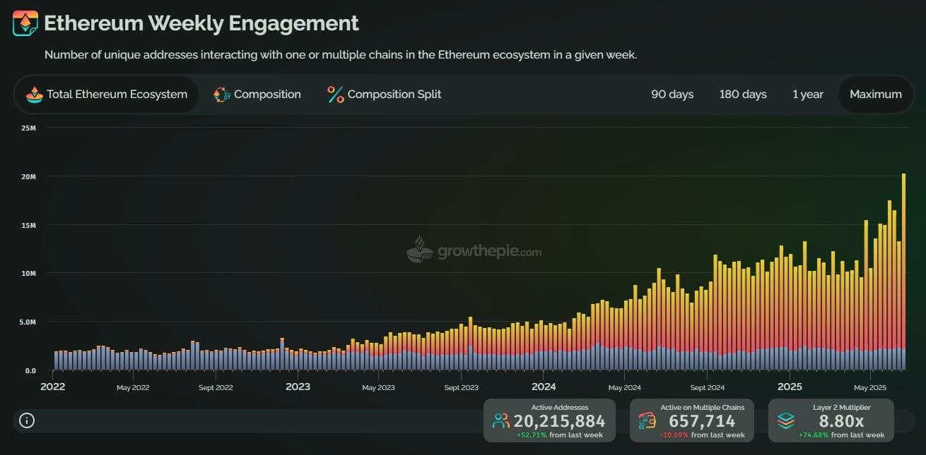 Ethereum Network Activity