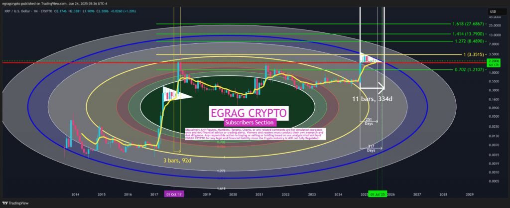 Long-term XRP price cycle chart with multi-year projection analysis