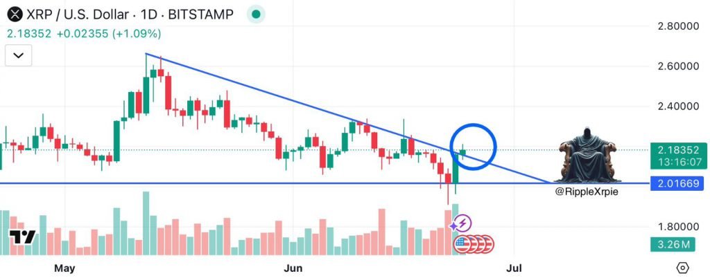 XRP technical chart showing breakout patterns