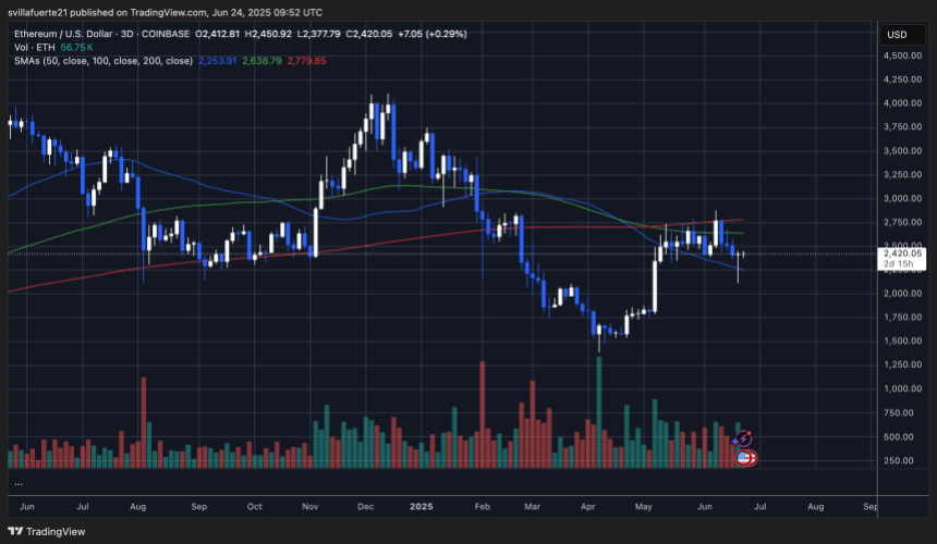 ETH reclaims key level | Source: ETHUSDT chart on TradingView