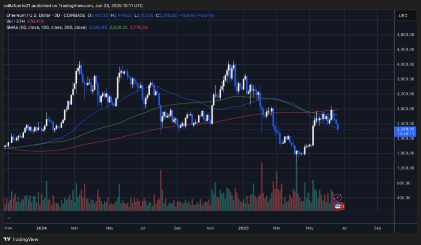 ETH testing key MA as support | Source: ETHUSDT chart on TradingView