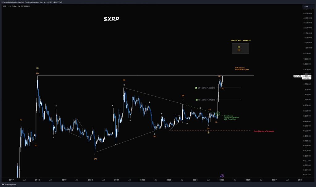 XForceGlobal, a Elliott Wave analyst, on XRP
