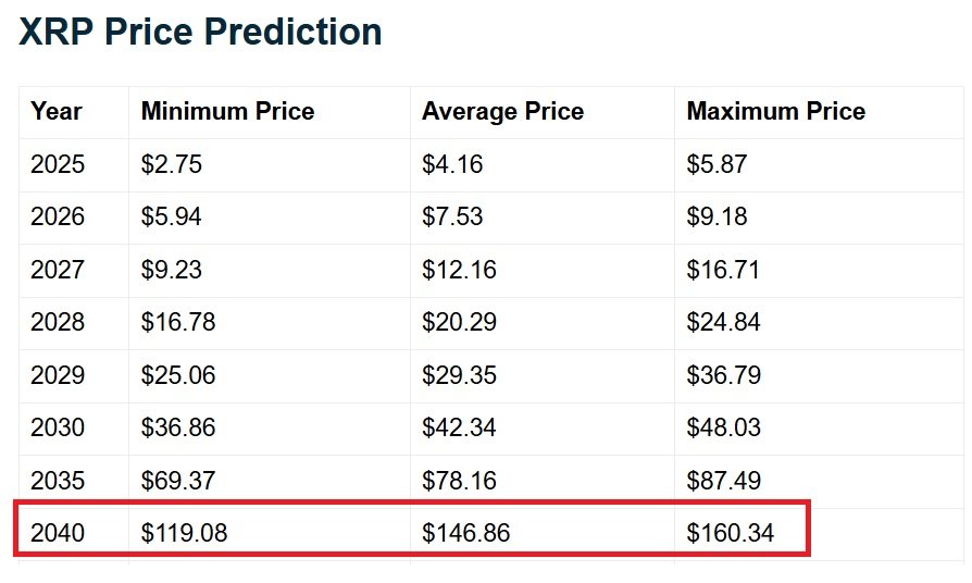 Ripple XRP 2040 Price Prediction