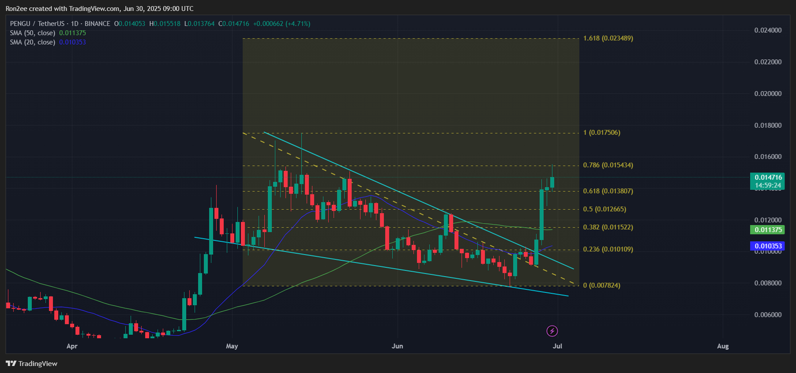 Here’s why PENGU could be on the brink of an upside rally - 2