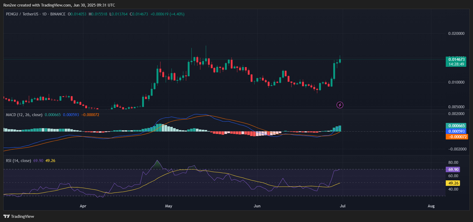 Here’s why PENGU could be on the brink of an upside rally - 3