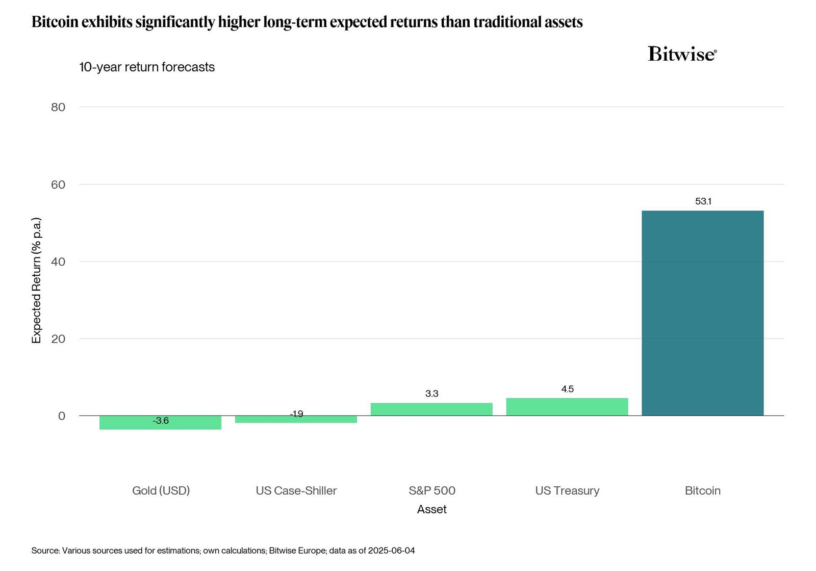 BTC leads gold and other traditional assets in terms of bullish expectations. (Bitwise) BTC leads gold and other traditional assets in terms of bullish expectations. (Bitwise)