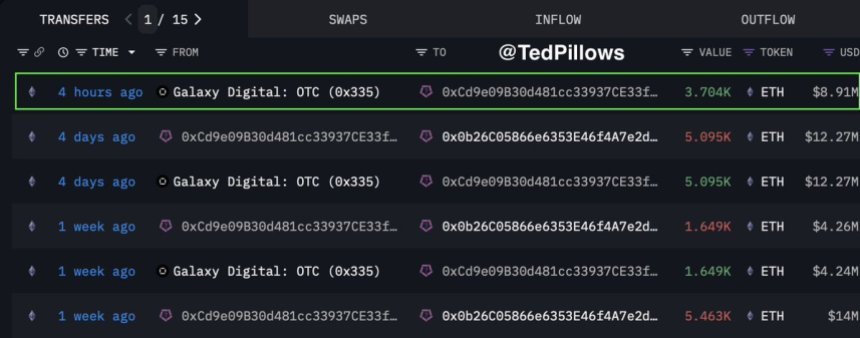 Ethereum whale adds another $8,910,000 ETH | Source: Ted Pillows on X