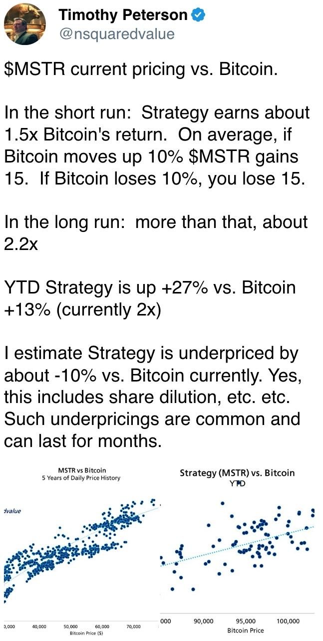 In the short run: Strategy earns about 1.5x Bitcoin's return. On average, if Bitcoin moves up 10% $MSTR gains 15. If Bitcoin loses 10%, you lose 15. In the short run: Strategy earns about 1.5x Bitcoin's return. On average, if Bitcoin moves up 10% $MSTR gains 15. If Bitcoin loses 10%, you lose 15.