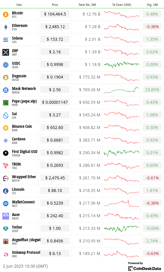 Top 20 digital assets’ prices and volumes Top 20 digital assets’ prices and volumes