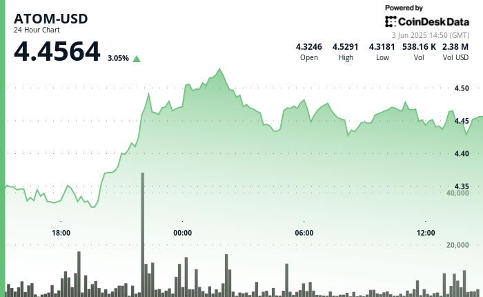 ATOM Surges 5% Before Forming Bearish Head-and-Shoulders Pattern