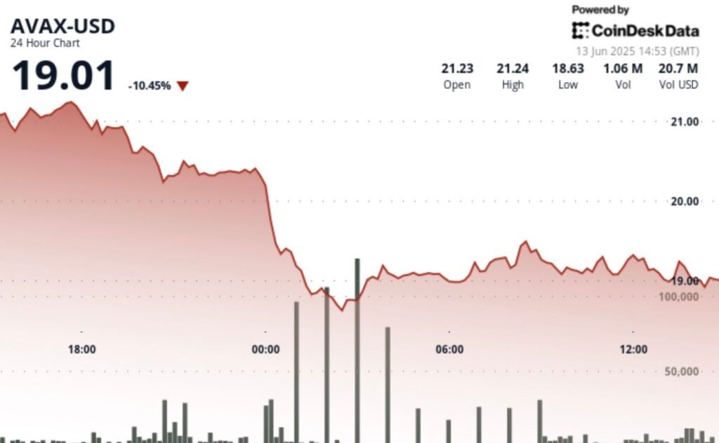 AVAX Plunges 13% on Middle East Concerns