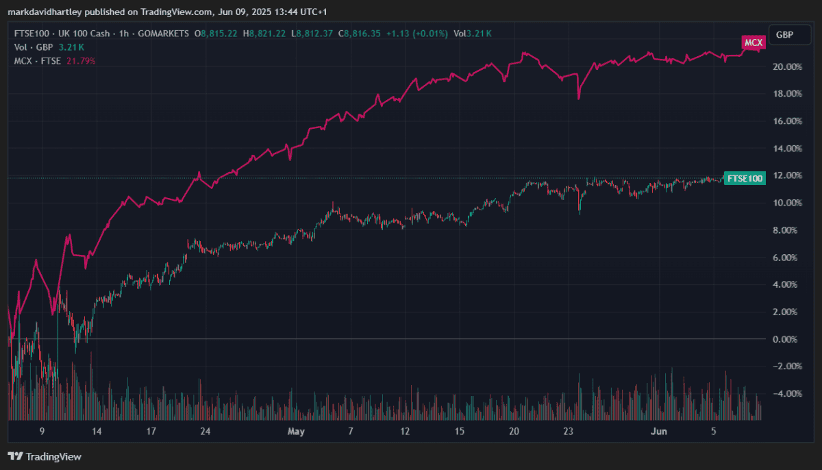 Growth stocks FTSE 100 and FTSE 250