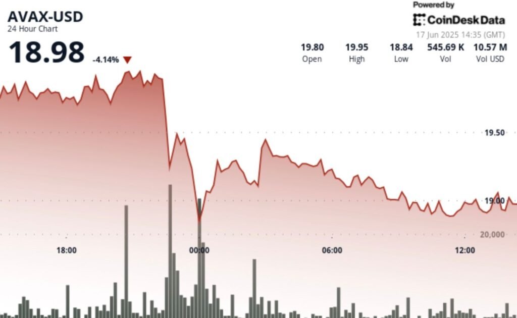Avalanche’s AVAX Loses 5.8% After Rejection at Critical $20 Short-Term Resistance