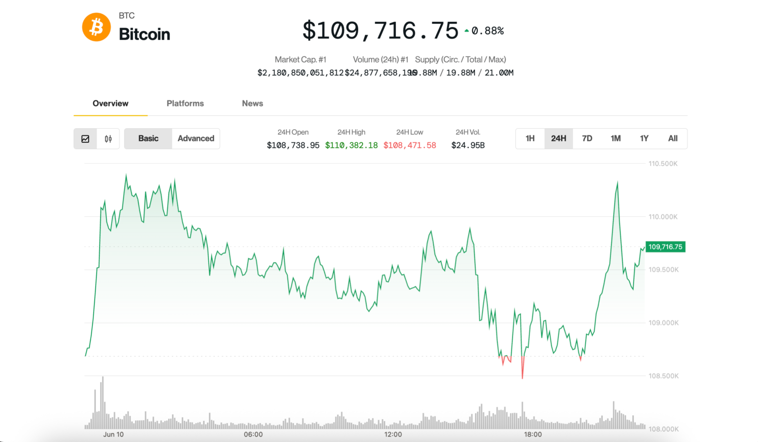 Bitcoin Price (BTC) News: Testing $110K Level Again