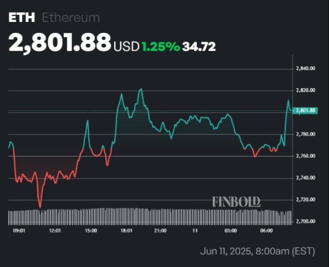 Ethereum price movement