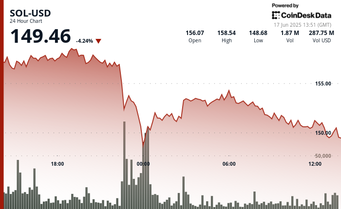 Cantor Fitzgerald Highlights Solana’s Institutional Momentum and Developer Activity