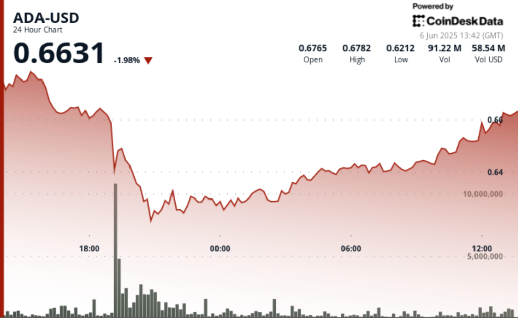 Cardano (ADA) Surges 3% After Dramatic 10% Plunge, Finds ‘Strong Support’