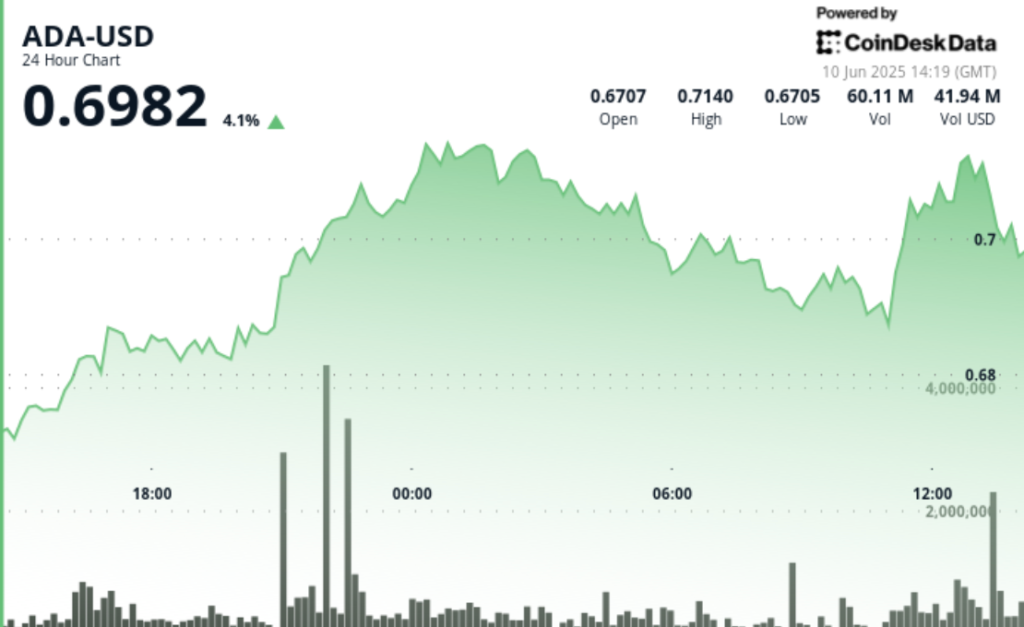 Cardano’s Token Gains 3%, Buoyed by Inclusion in Nasdaq’s Crypto Index