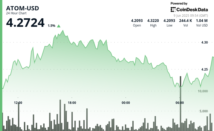 Cosmos’ ATOM Token Struggles After Failed Breakout, Recovers