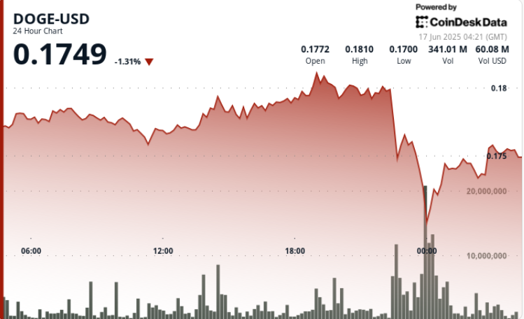 Dogecoin Shows ‘Higher-Highs’ Price Action in Short-Term Relief for Bulls