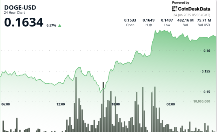 Dogecoin Surges 7% as Bulls Break Key Resistance