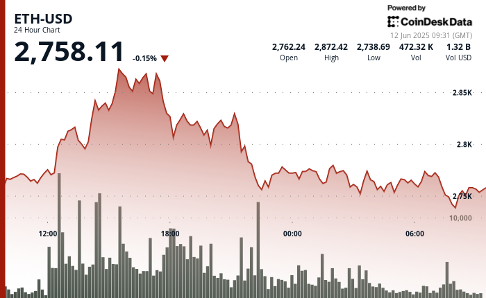 ETH Bulls Pull $393M off Exchanges as ETF Inflows Top $240M and Breakout Bets Build