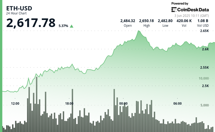 ETH Stays Strong at $2,600 After $321M Spot ETF Surge