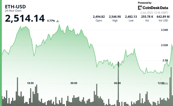 ETH Surges Off $2,473 as Bulls Regain Control Above $2,500