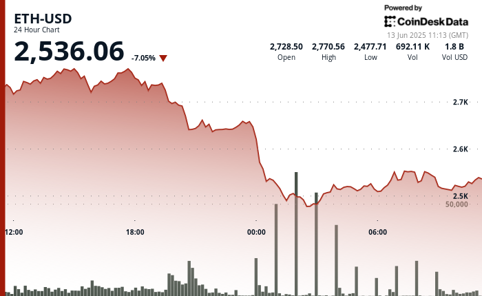 ETH Tumbles 7% Amid Rising Geopolitical Risk and Renewed Demand for Safe-Haven Assets