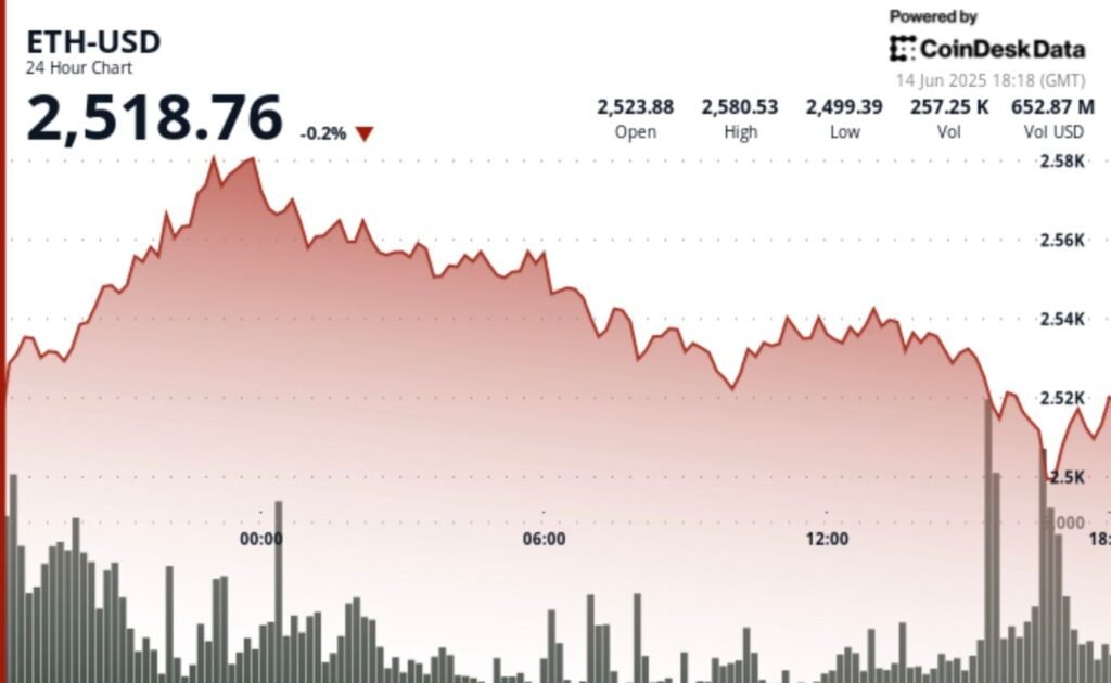 ETH Whales and Sharks Add 1.49M in 30 Days, Now Hold 27% of Total Ether Supply