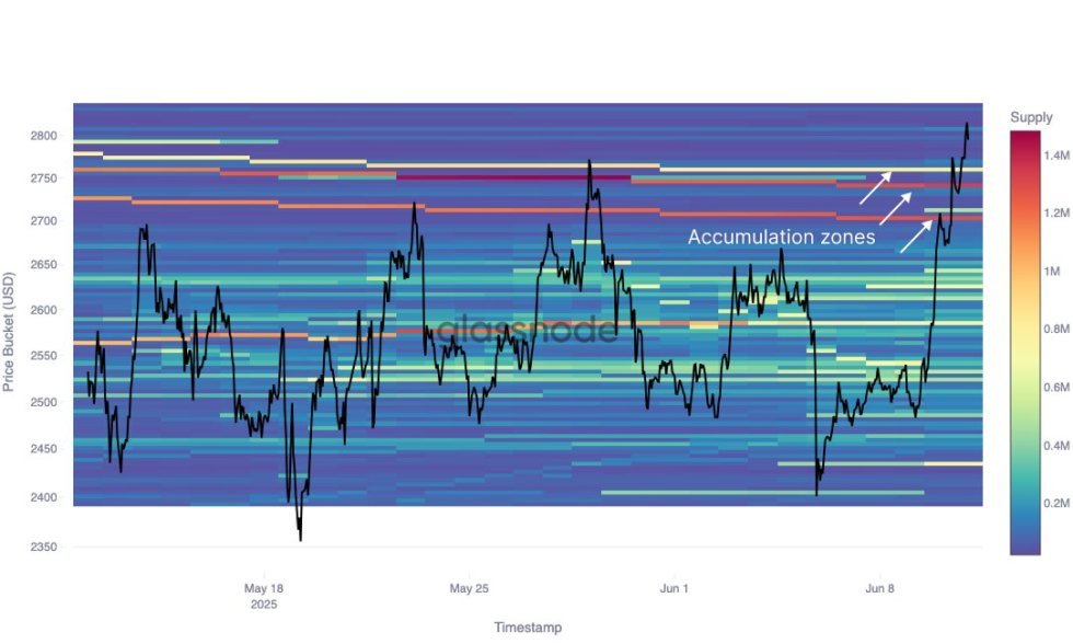 Ethereum Price Bucket | Source: Glassnode on X