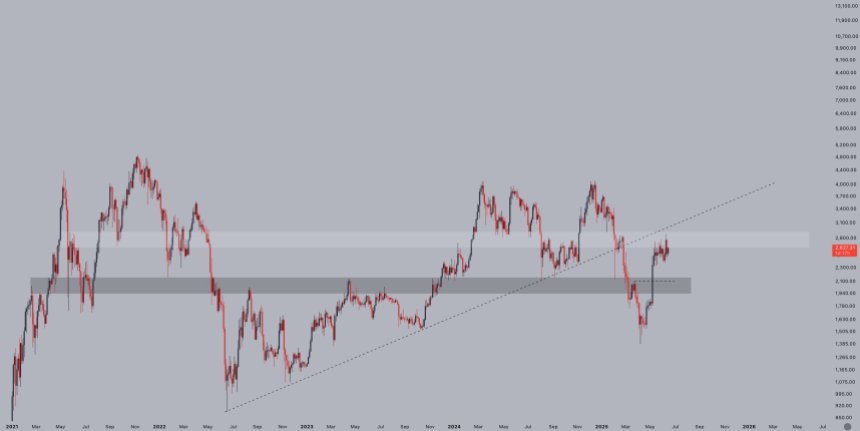 Ethereum testing key resistance level | Source: Jelle on X