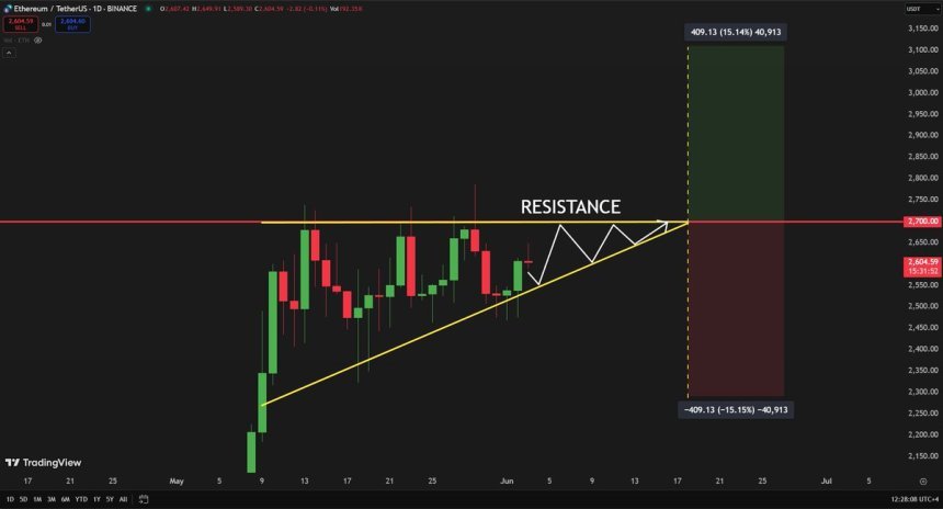 Ethereum forming a triangle | Source: Carl Runefelt on X
