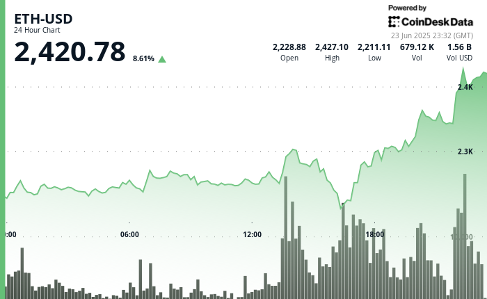 Ethereum (ETH) Surges 9% After Trump Announces Israel-Iran Ceasefire to End ‘The 12 DAY War’