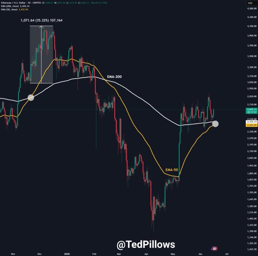 Ethereum daily golden cross approaching | Source: Ted Pillows on X
