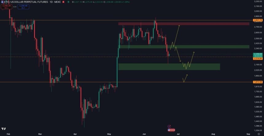 Ethereum testing key price level | Source: Ted Pillows on X