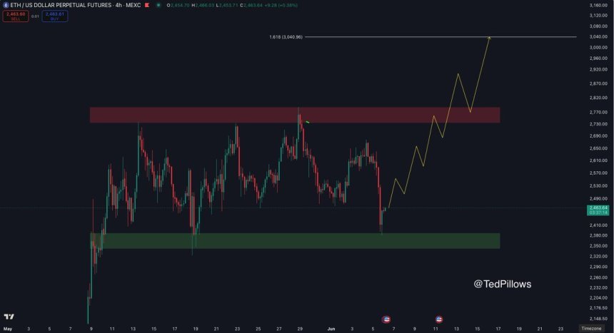 Ethereum holding key price range | Source: Ted Pillows on X