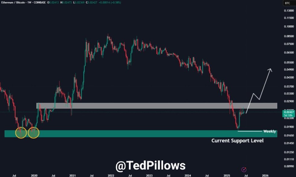 Ethereum showing strength against Bitcoin | Source: Ted Pillows on X