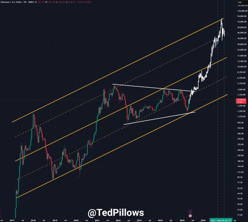 Ethereum prepares for a massive run | Source: Ted Pillows on X