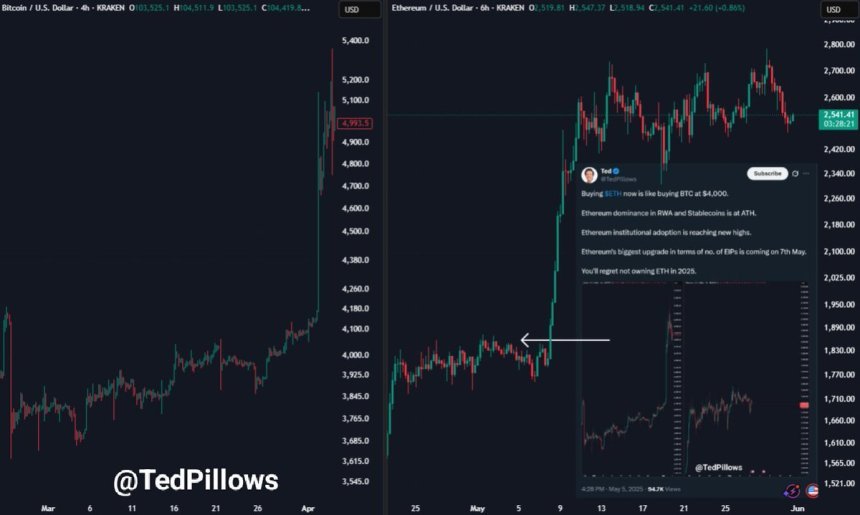 Ethereum is still in an uptrend | Source: Ted Pillows on X