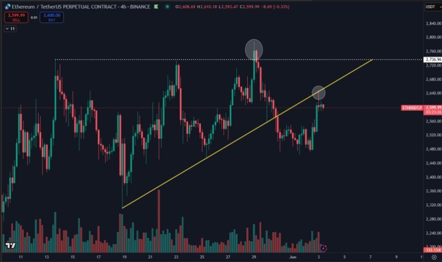 Ethereum testing big level | Source: Daan on X
