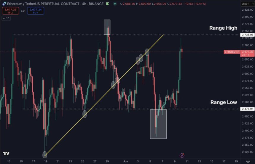 Ethereum testing range highs | Source: Daan on X