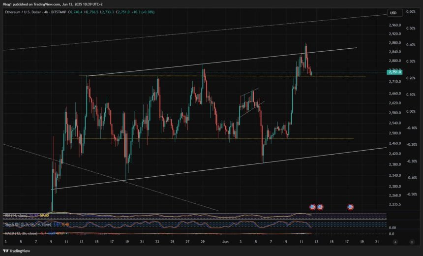 Ethereum holding key price level as support | Source: M-Log1 on X