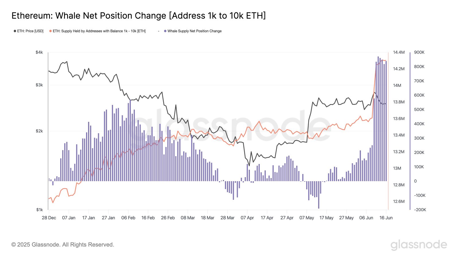 Ethereum Whale Netflow