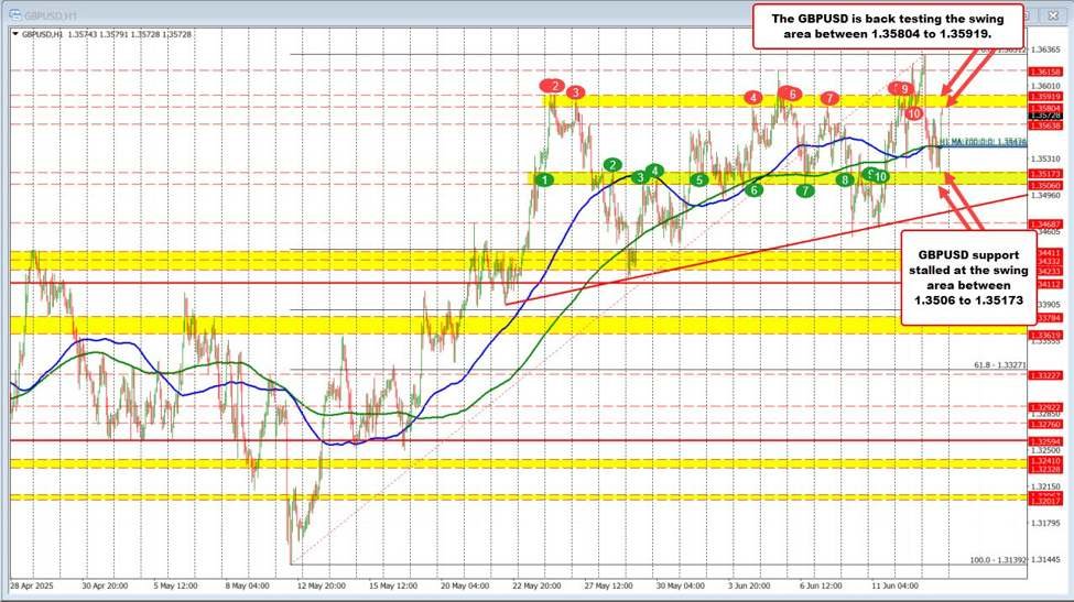 GBPUSD rebounds after geopolitical dip; key swing resistance back in play